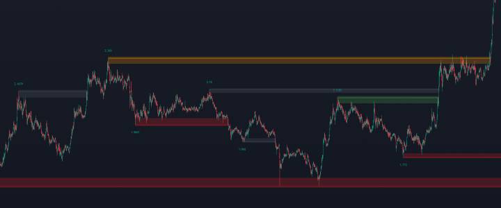 Support and Resistance with touches 5.0